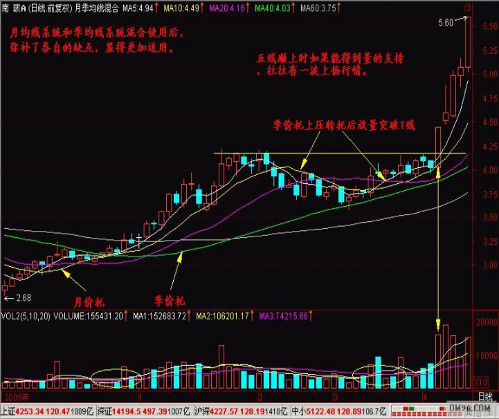 小紅書揭秘股票均線，投資必備的秘密武器