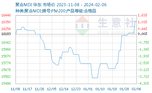 mdi價格走勢,MDI價格走勢分析