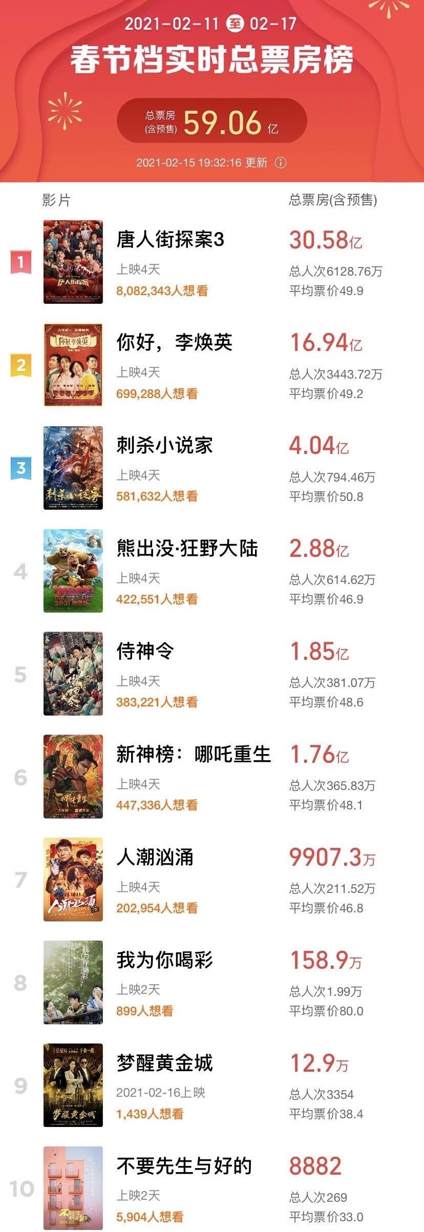 多維度視角下的最新電影票房排行榜觀點(diǎn)闡述