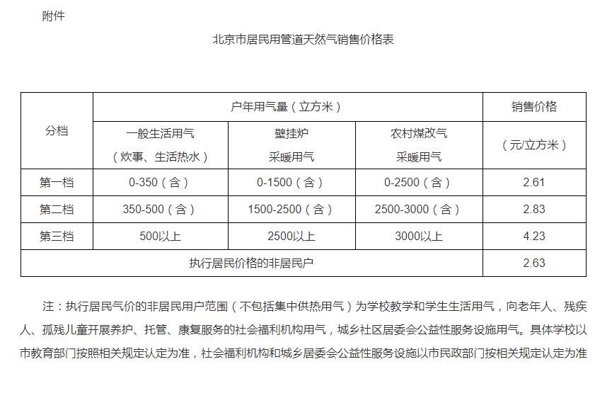 北京天然氣最新價(jià)格分析與探討